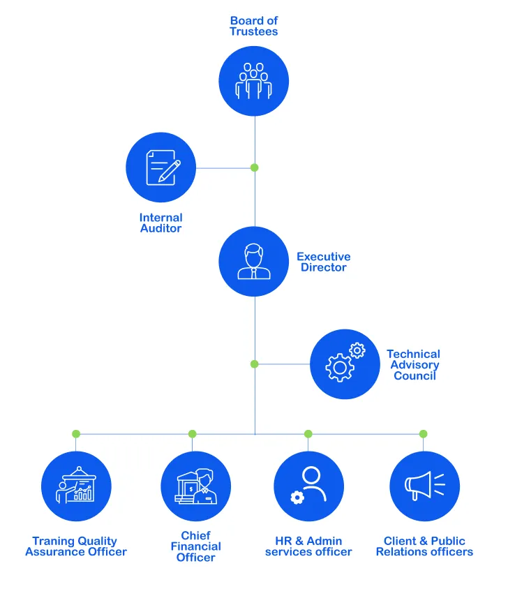 Organizational Chart